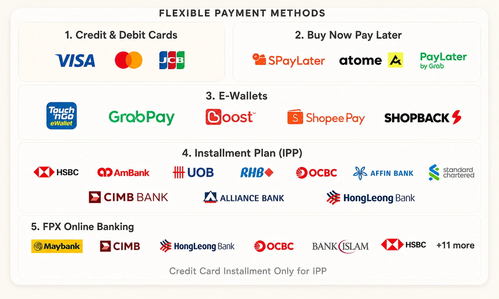 Flexible payment methods including cards, buy now pay later, e-wallets, instalment plans and FPX online banking